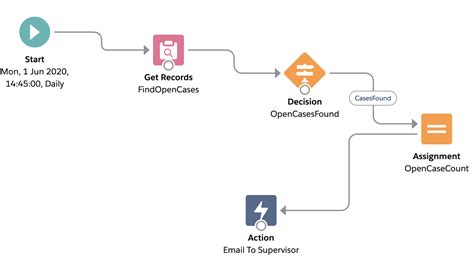 Click on the CC or BCC link to add emails to Blind Carbon Copy. . Email addresses comma separated salesforce flow example